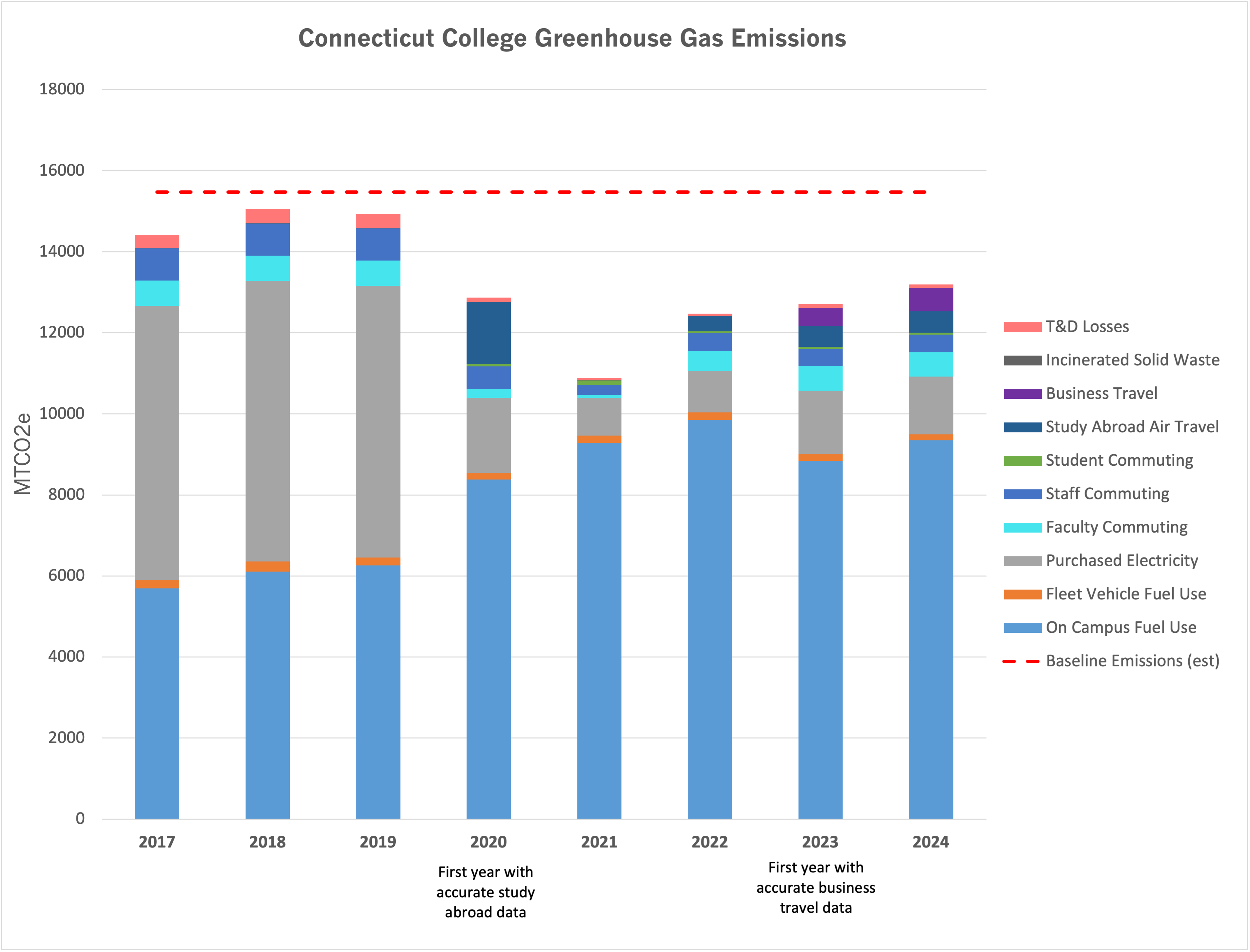 2024 Emissions Bar Chart