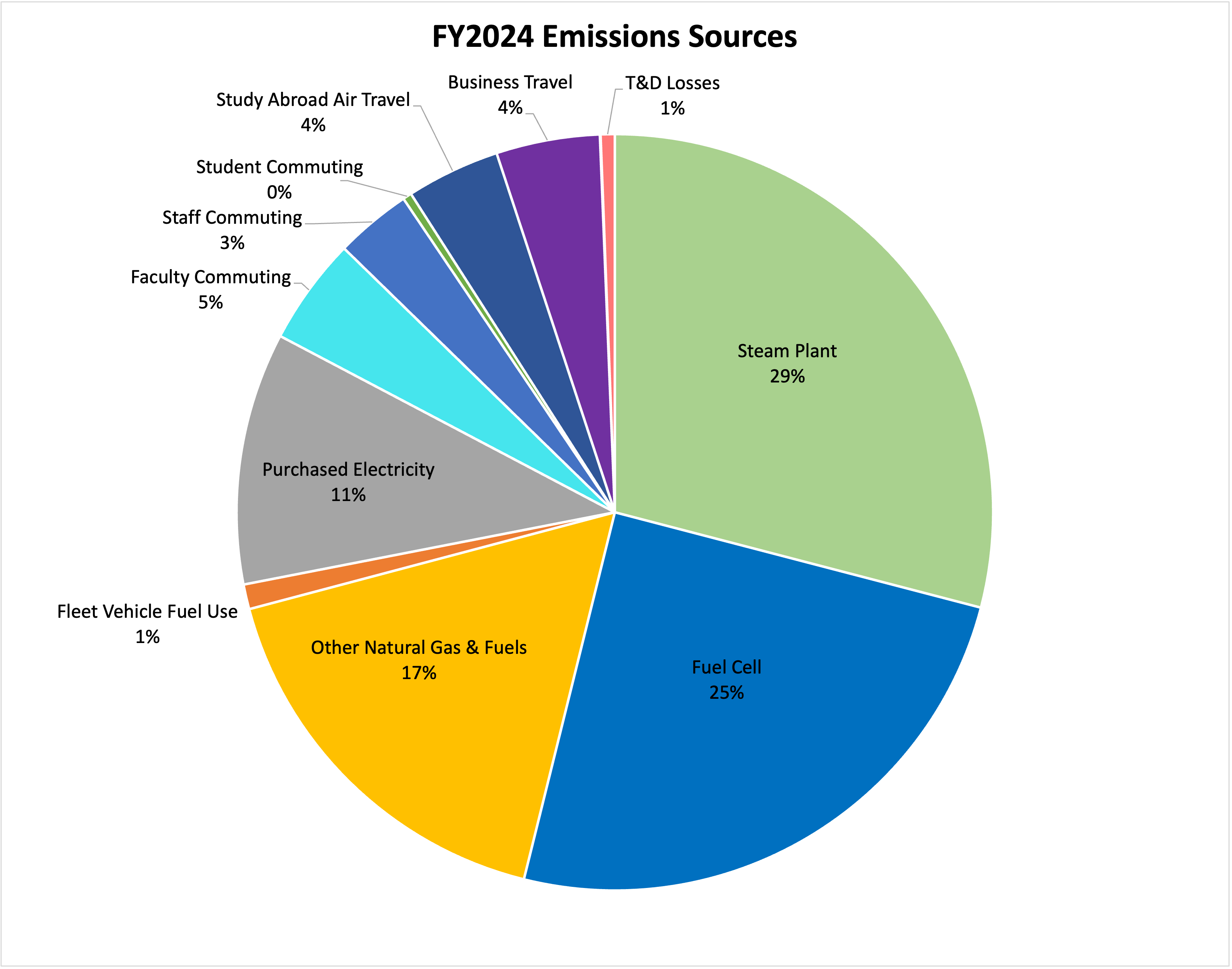 2024 Emissions Pie Chart